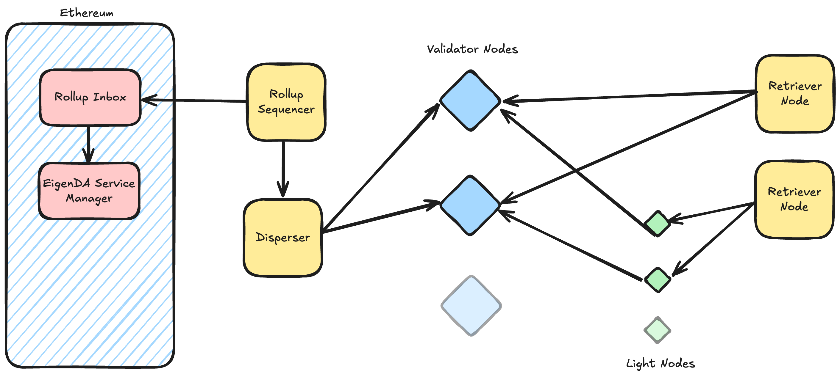 EigenDA Architecture